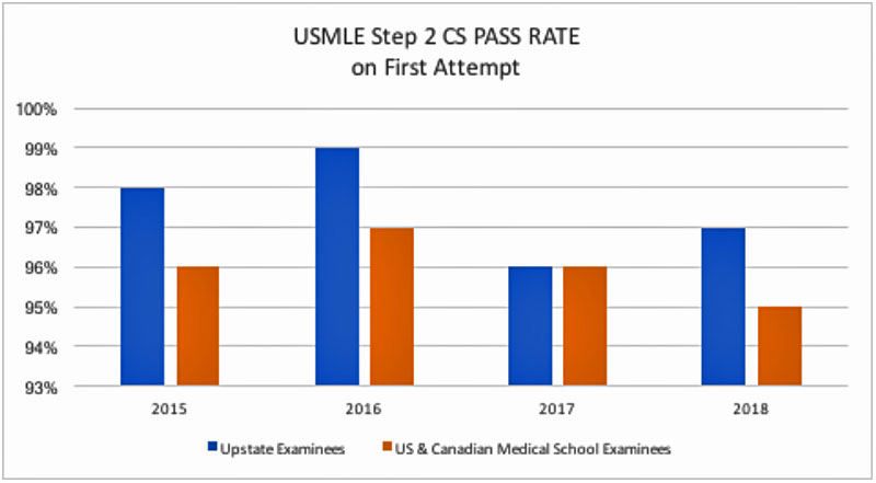student-achievement-data-prospective-students-suny-upstate-medical