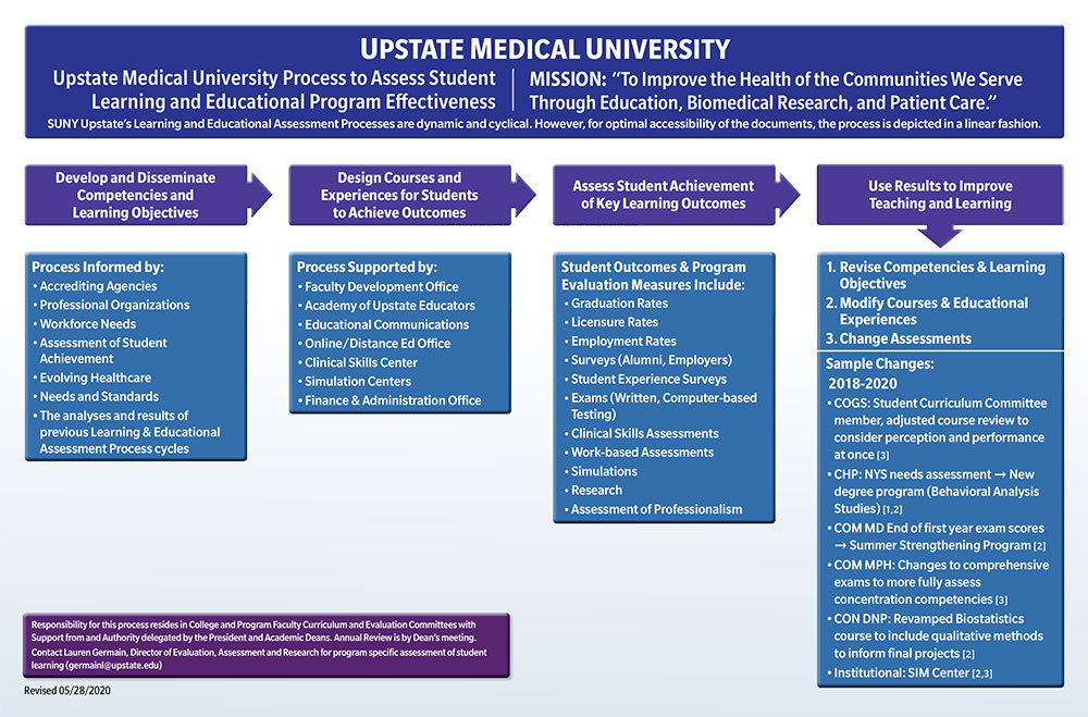 Institutional Planning and Assessment