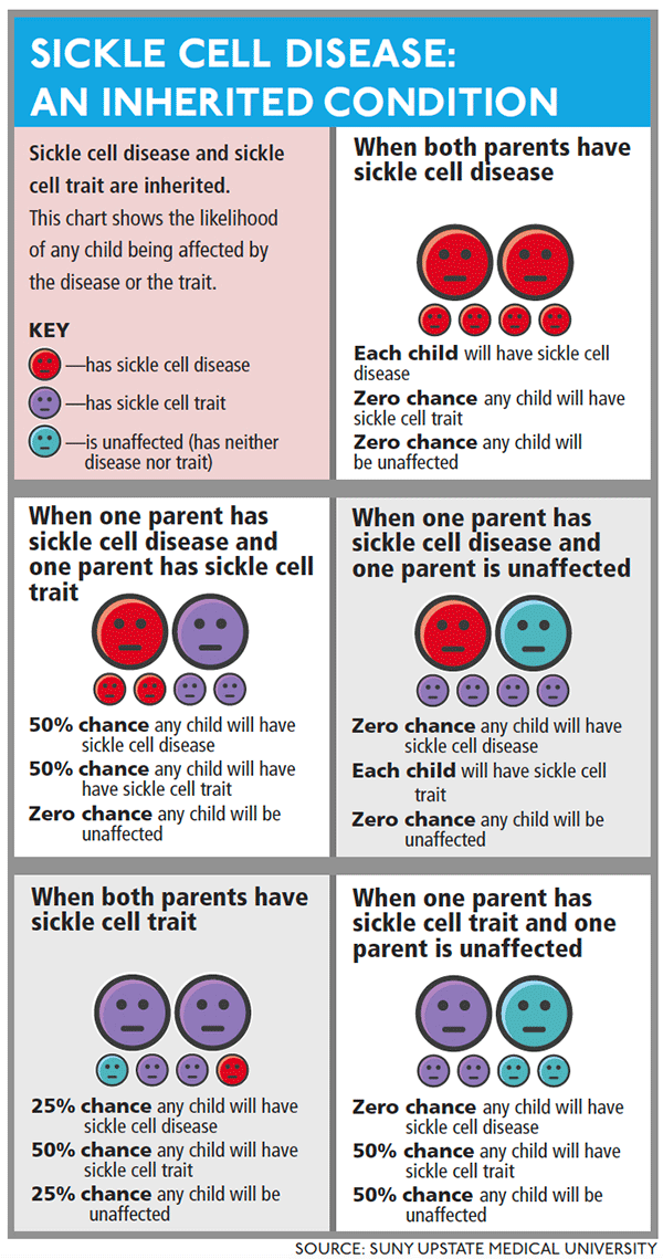 Sickle Cell Chart