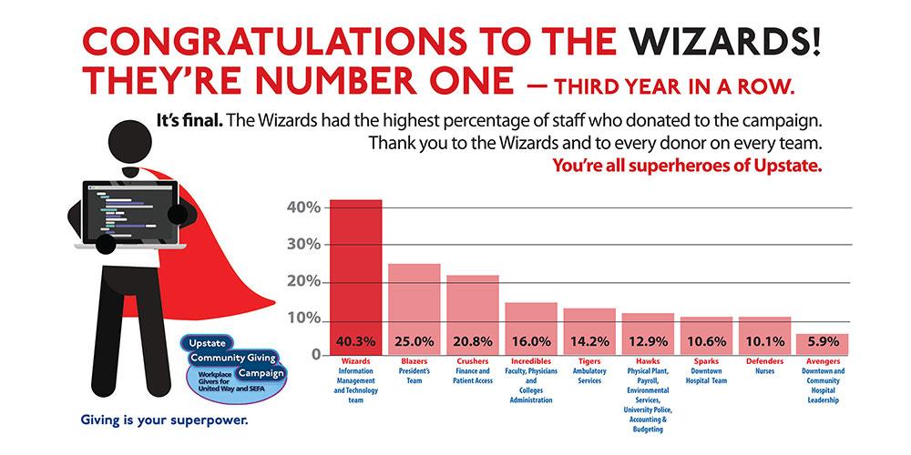 Congratulations Wizards!