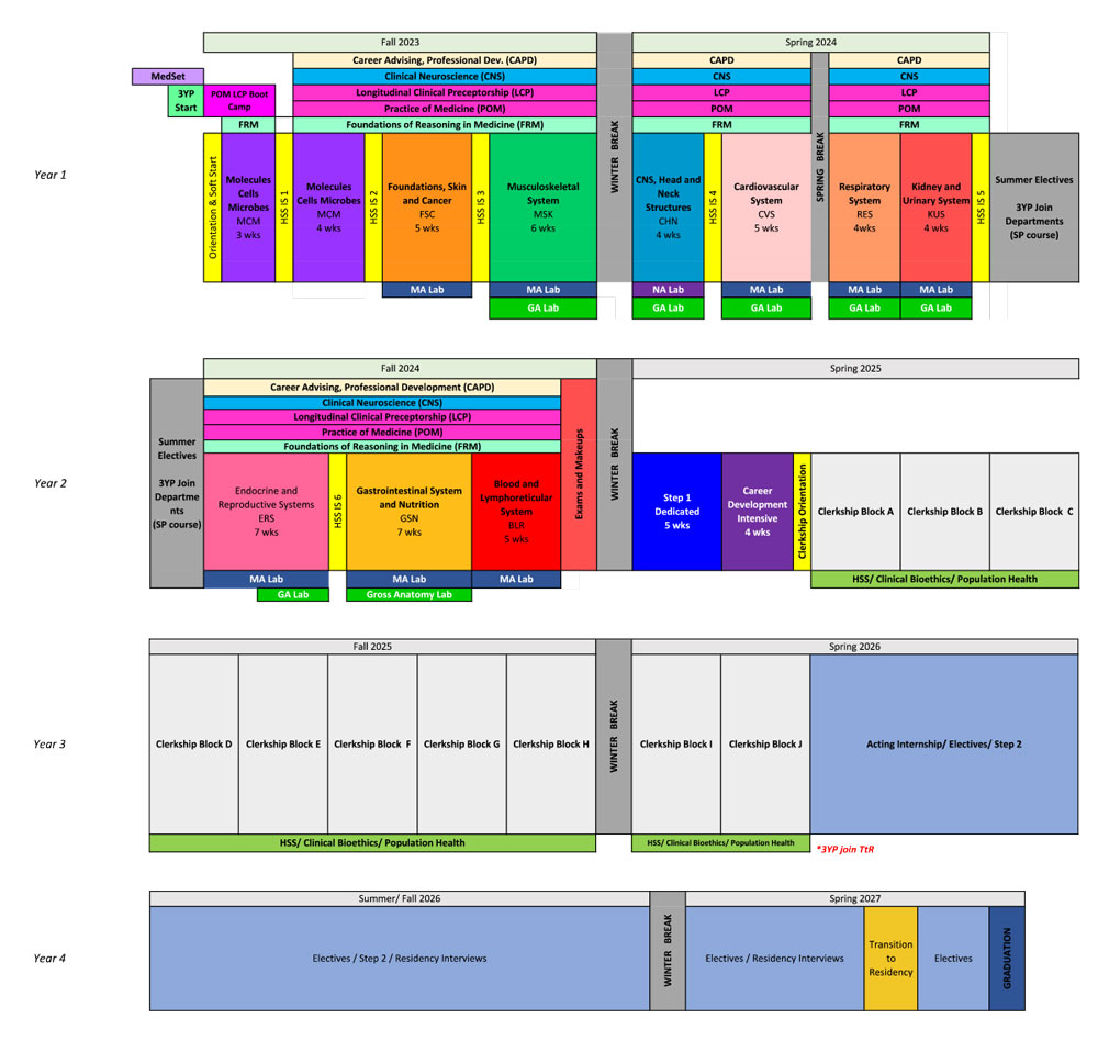 Upstate Curriculum Renewal Schematic
