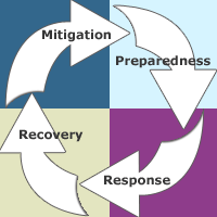 Four Foundations of Emergency Management