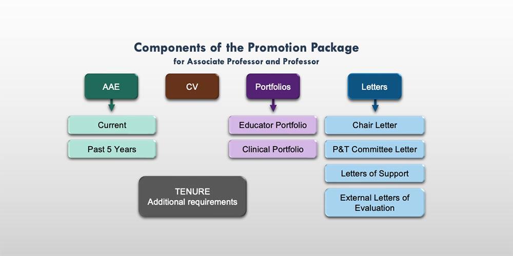 Promotion Components
