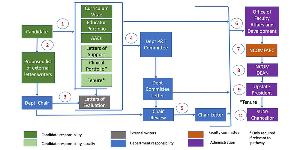 tenure flow chart