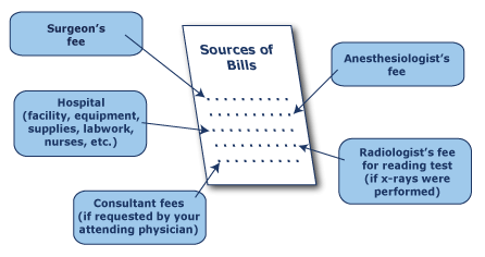 sources of bills: surgeon; anesthesiologist; hospital; radiologist; specialist