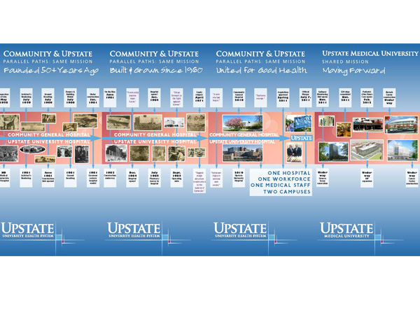 This history timeline was created to show the shared history of our two hospital campuses.