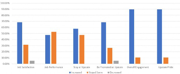 Chart showing that on average mentees Upstate Pride, Overall Engagement, Be Promoted at Upstate and Job Satisfaction increased, Job Performance and Staying at Upstate stayed the same or increased