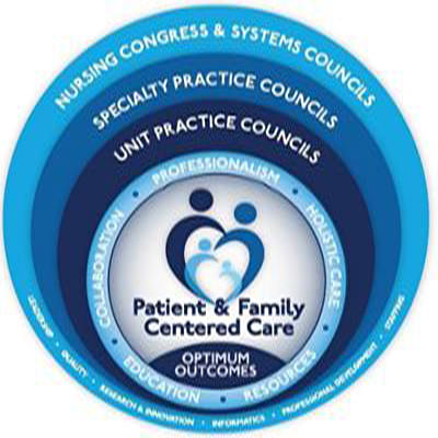 Paient Family Centered Care- Optimum Outcomes