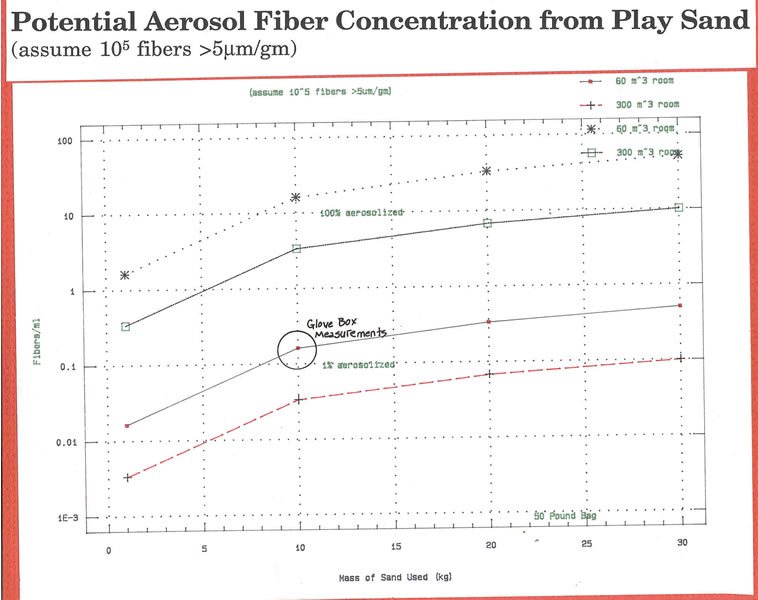 potential aerosol fiber concentrations from play sand