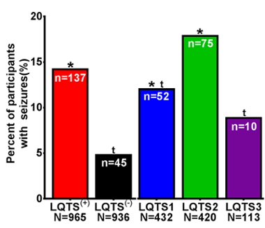 Percent of participants with seizures graph