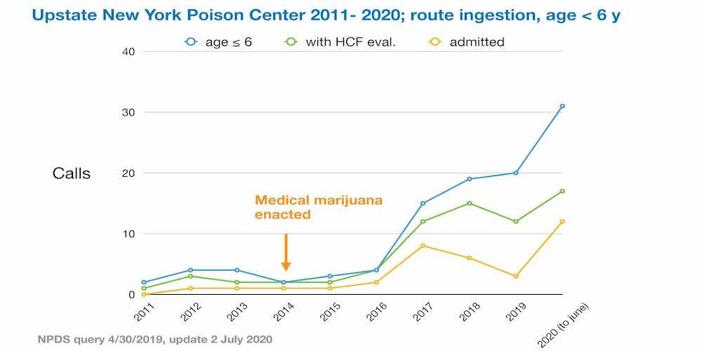 Graph of calls for ingestion of marijuana