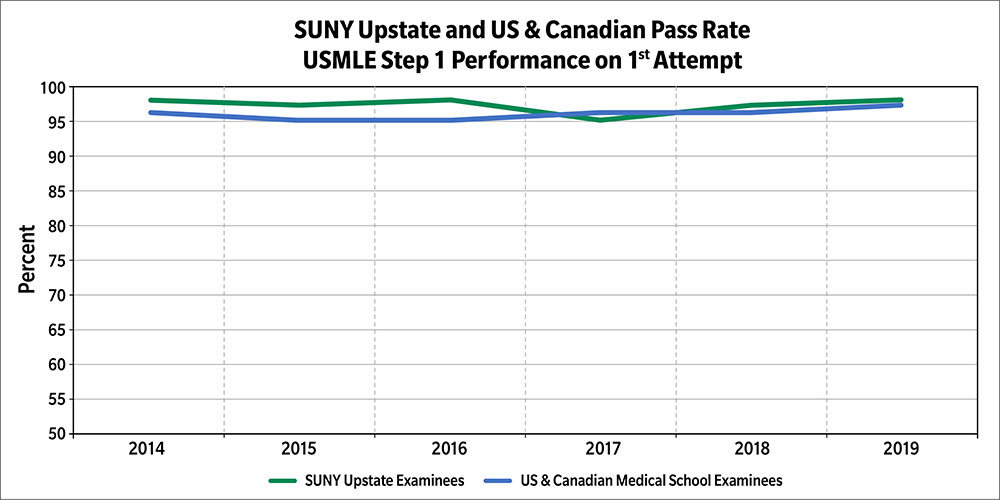 Student Achievement Data Prospective Students SUNY Upstate Medical