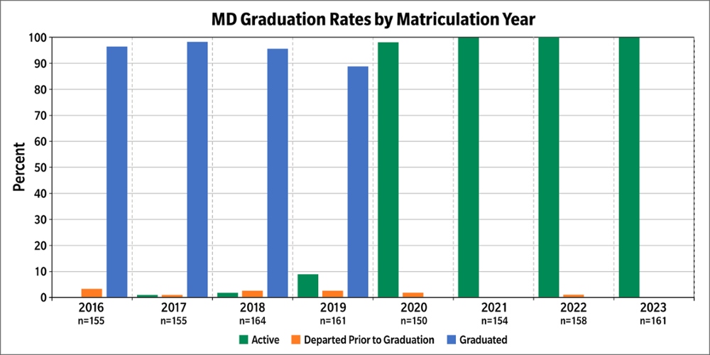 MD Graduation Rates by Matriculation by Year