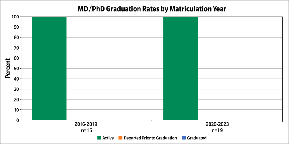 MD/PhD Gradution Rates by Matriculation Year