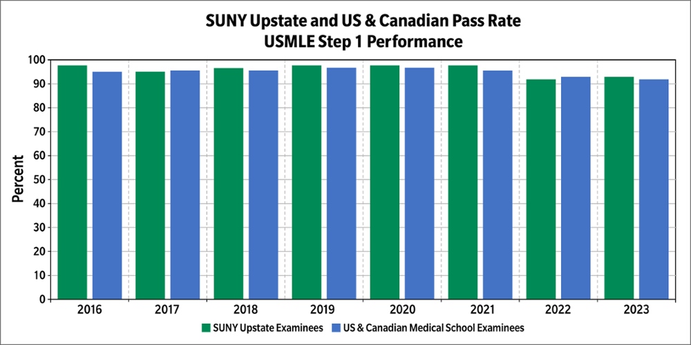 SUNY Upstate and US and Canadian Pass Rate, USMLE Step 1 Performance