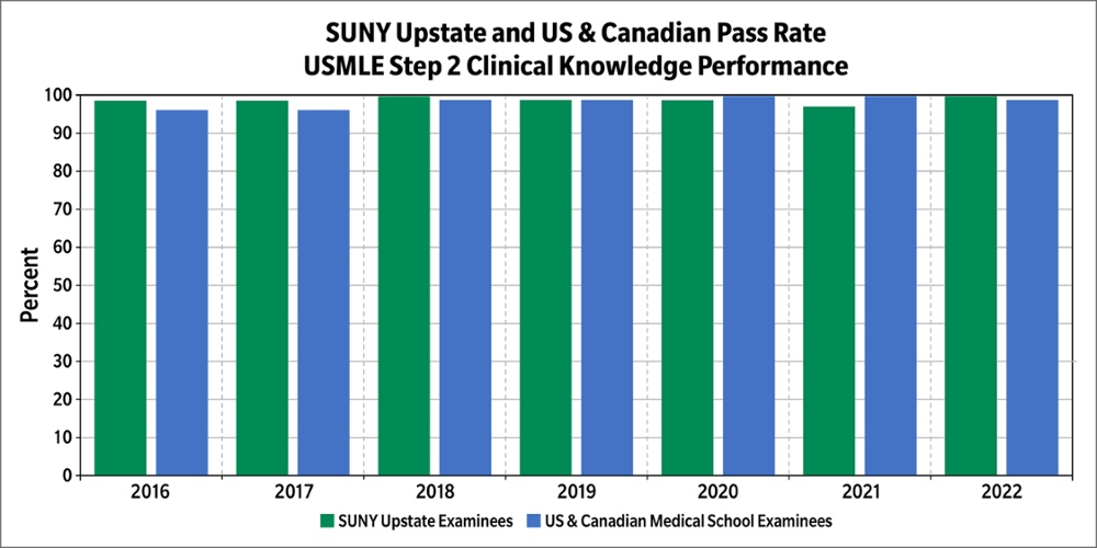 SUNY Upstate and US and Canadian Pass Rate USMLE Step 2 Clinical Knowledge Performance