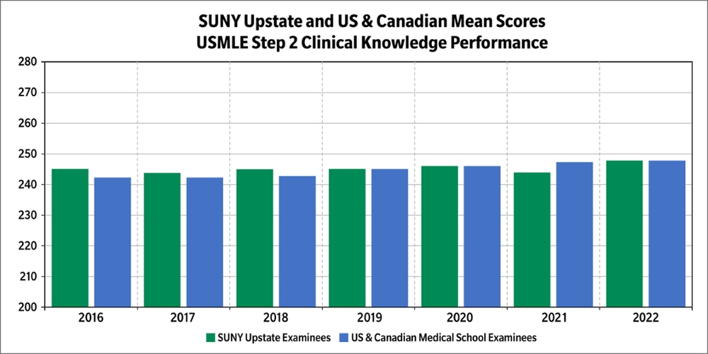 SUNY Upstate and US and Canadian Mean Scores USMLE Step 2 Clinical Knowledge Performance