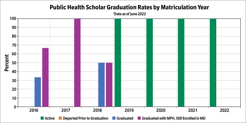 Public Health Grad Rates