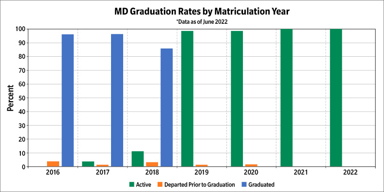 graph of graduating md students