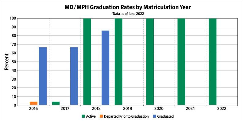 MD PhD Joint Grad Rates