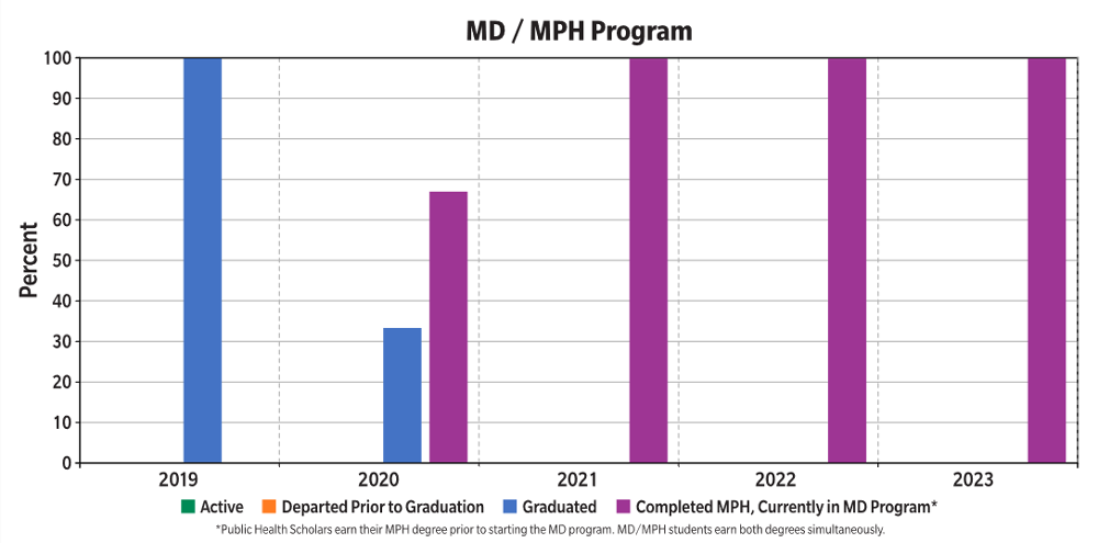 MD/MPH Program