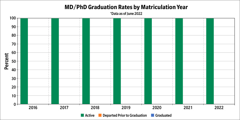 MD / PhD grad rates
