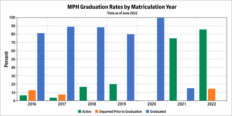 grads MPH students