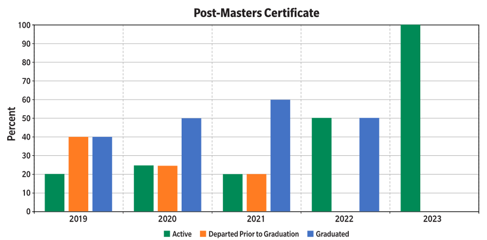 Post Masters Certificate 
