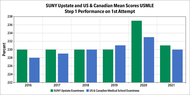 Step 1 average scores