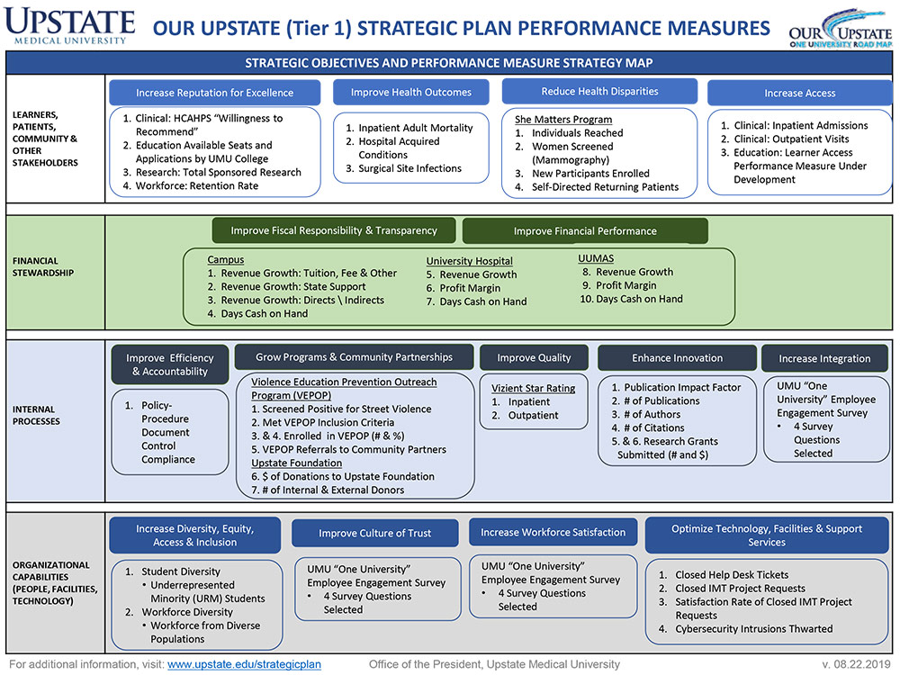 Performance Measures Strategy Map