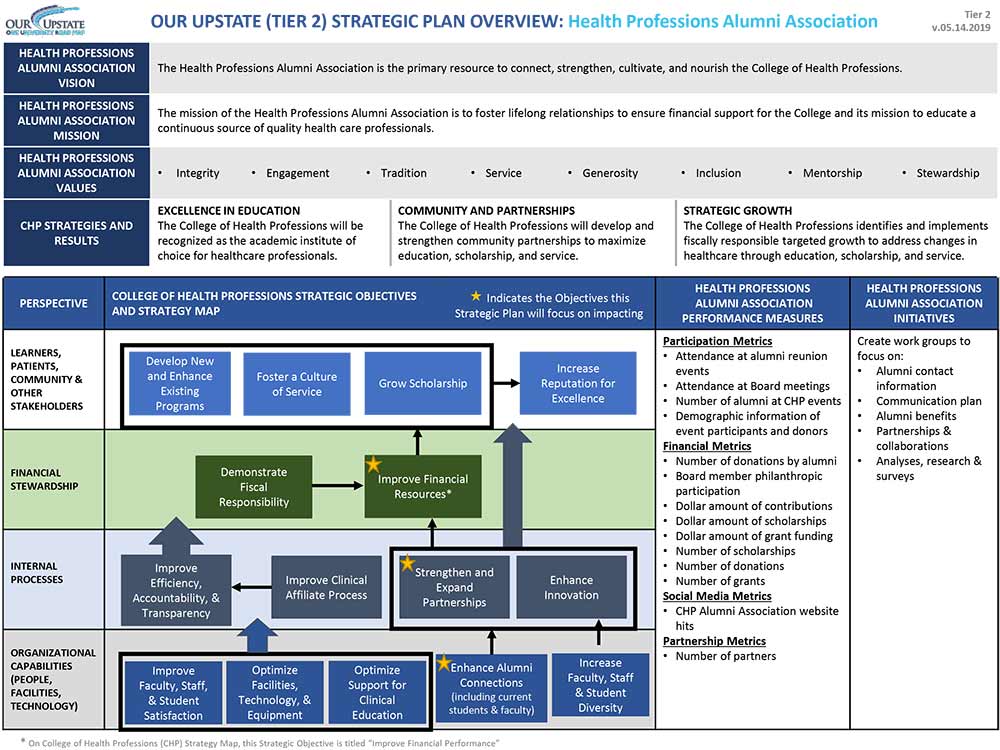 Tier 2 Health Professions Alumni Association Strategic Plan - flow sheet / chart
