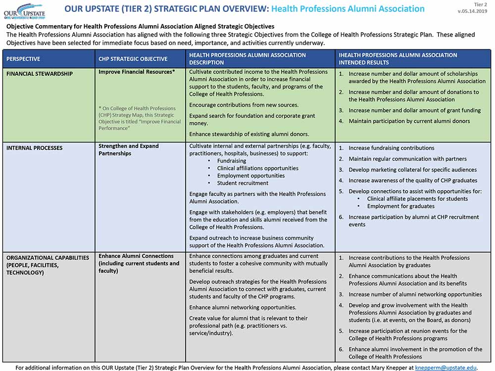 Health Professionals Alumni Assoc. Strategic Plan / chart / flowsheet.