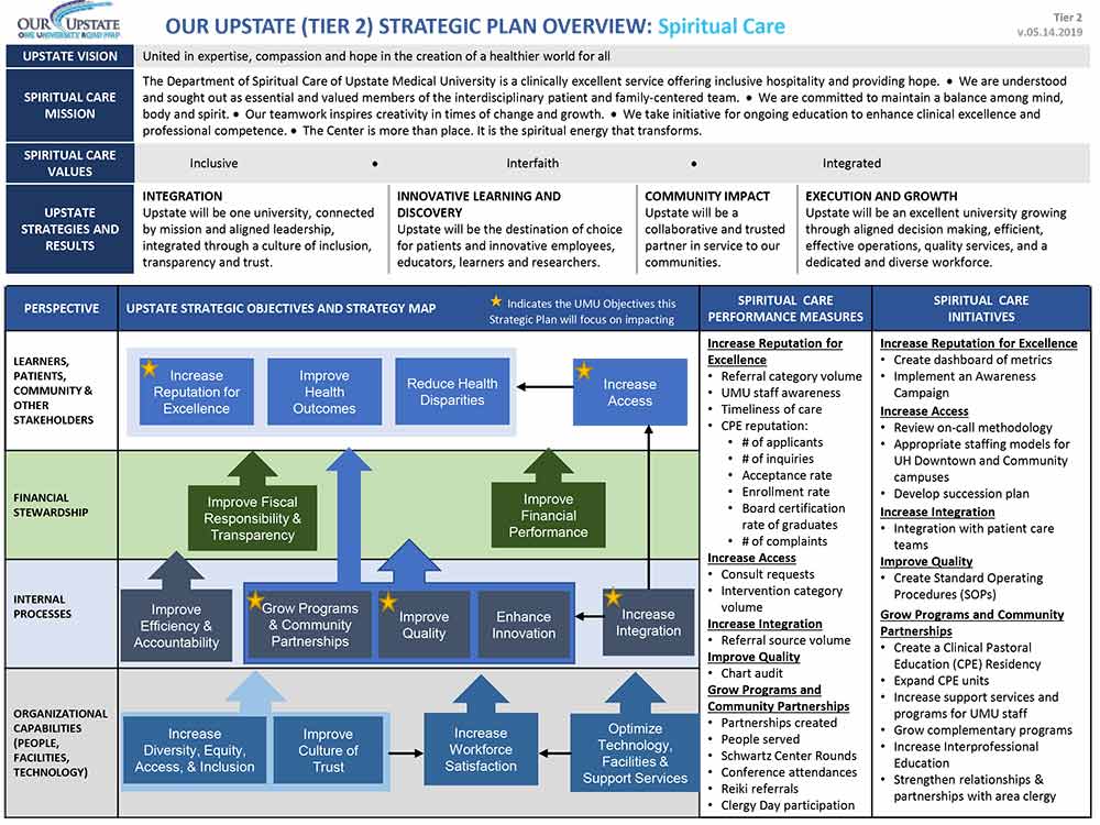 Spiritual Care Strategic Plan Overview - chart/flowsheet.