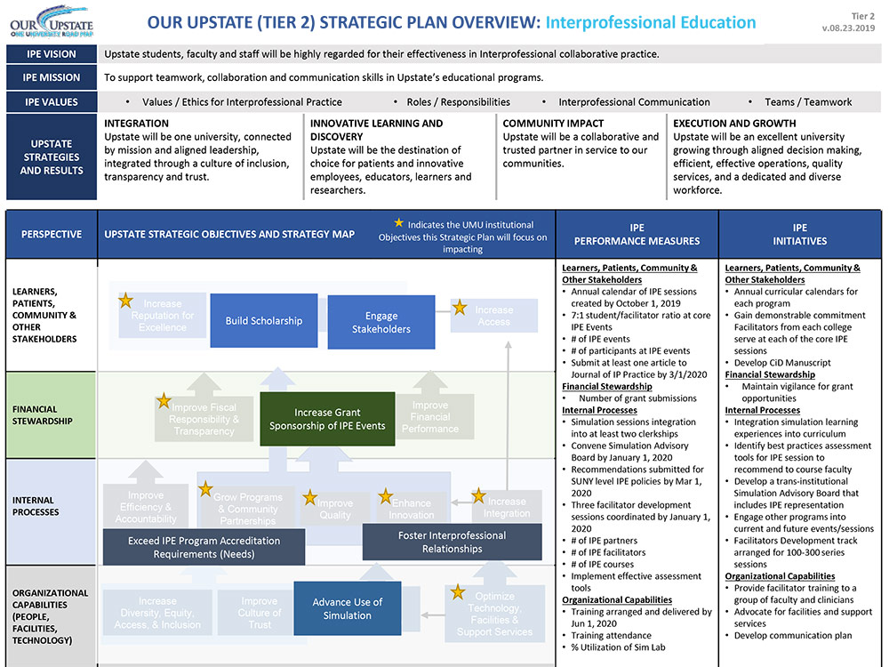 Strategic plan for Interprofessional Ed.