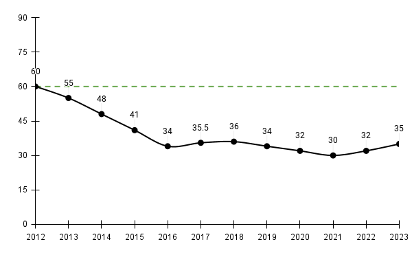Chart showing the Ischemic Stroke Treatment Times, the Median Treatment Time For Strokes at Upstate, from 60 minutes in 2012 falling to 30 minutes in 2021!