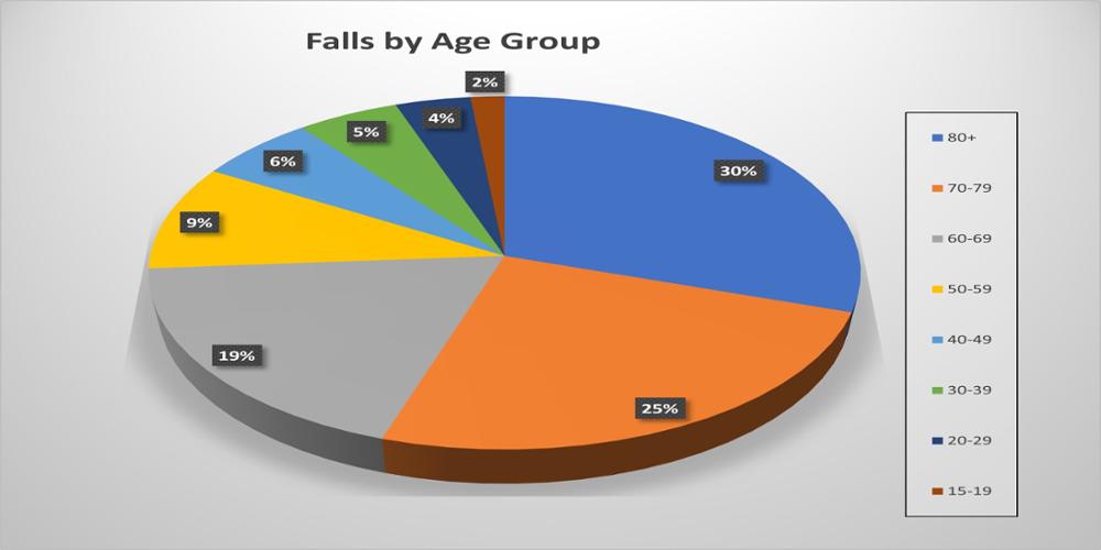 Falls by Age