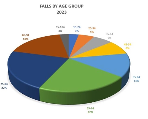 falls by age 2023