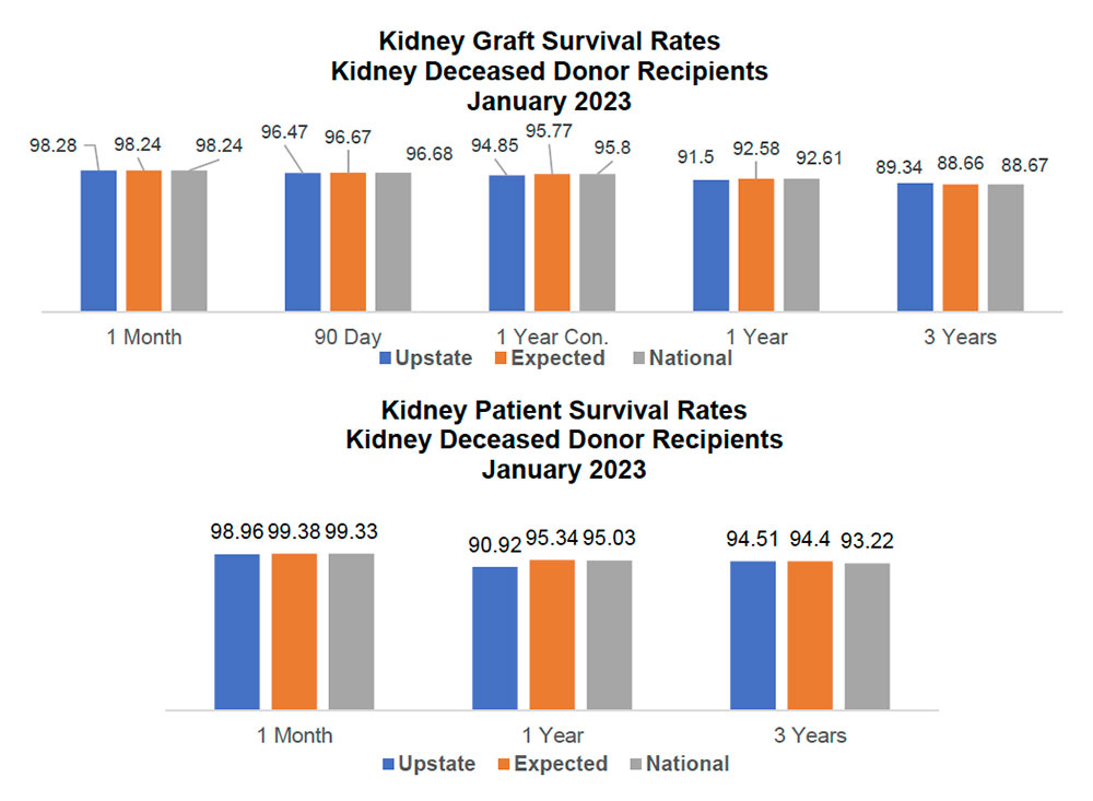 Survival Rates Decease Donor