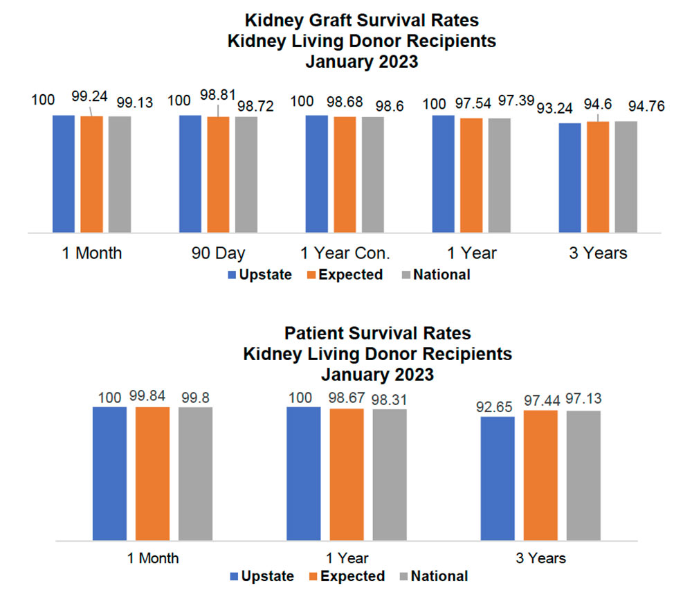 Living Donor Survival Rates
