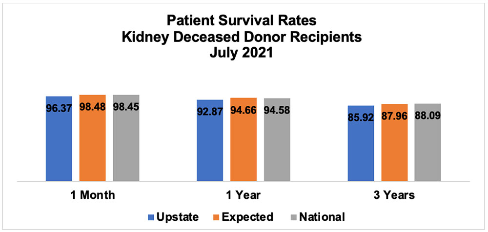 Patient Survival Rates Kidney Deceased Donor Recipients