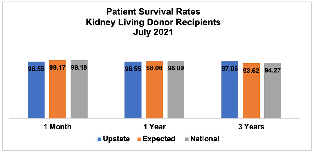 Patient Survival Rates Kidney Living Donor Recipients