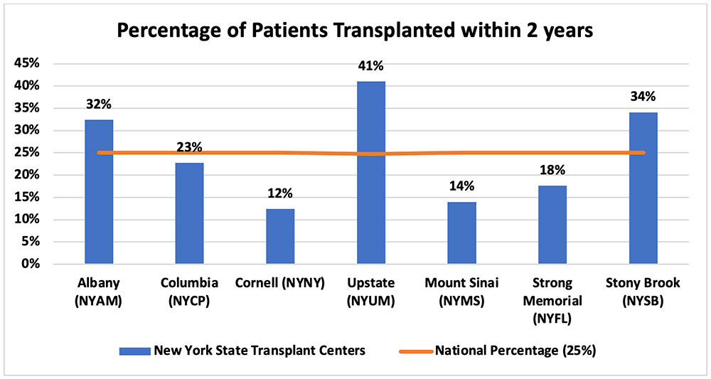 Percentage of Patients Transplanted within 2 years