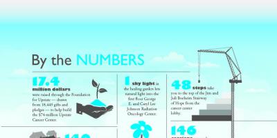 Numbers help tell the story of the Upstate Cancer Center