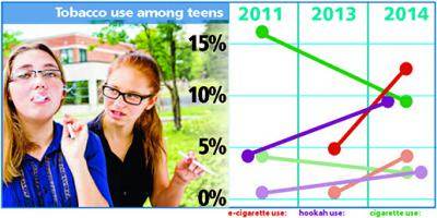 Electronic cigarette use soars among teen smokers