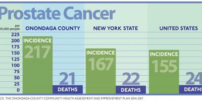 Aggressive screening may be factor in Onondaga County's high prostate cancer rate