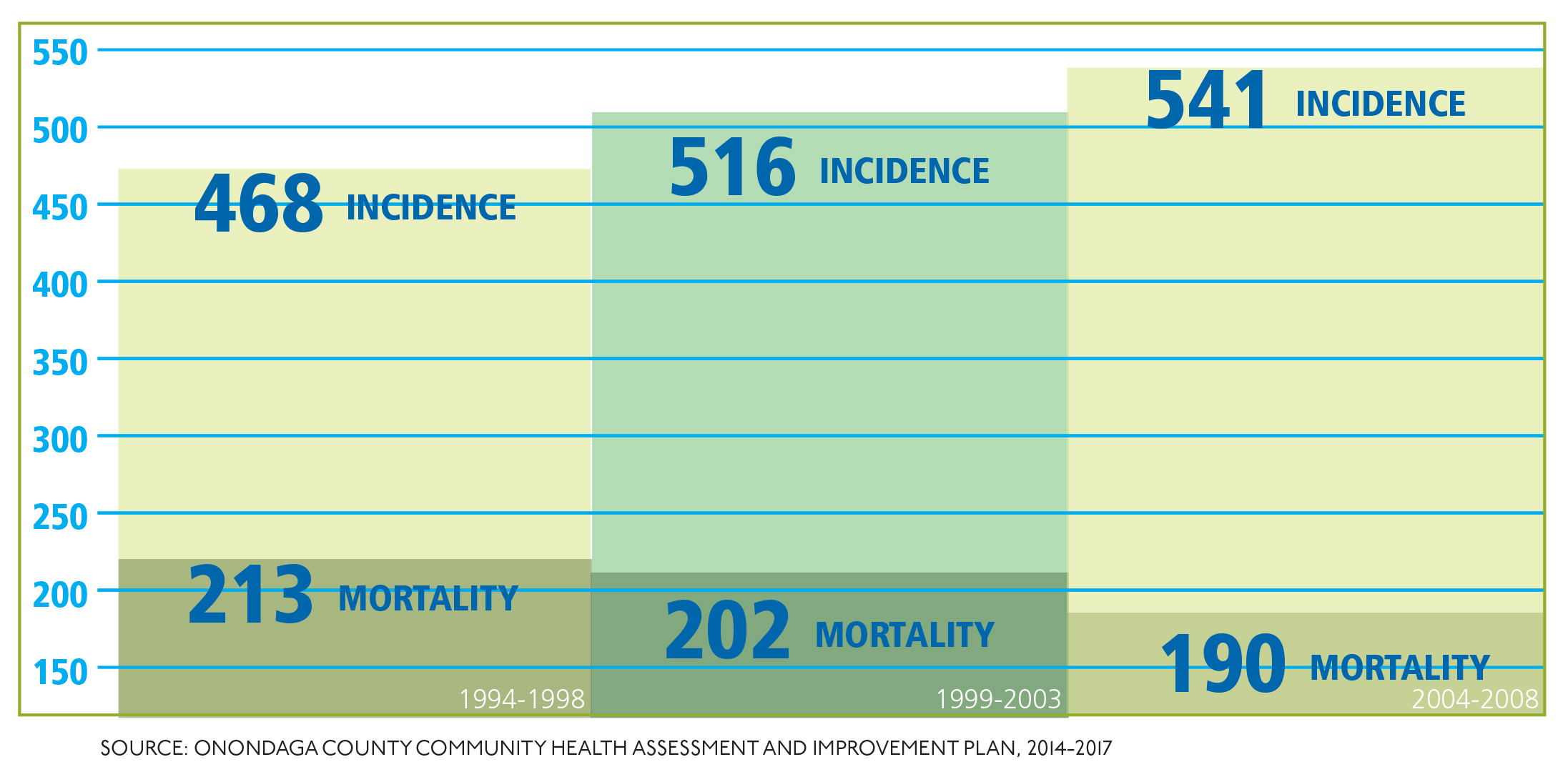 SOURCE: ONONDAGA COUNTY COMMUNITY HEALTH ASSESSMENT AND IMPROVEMENT PLAN, 2014-2017