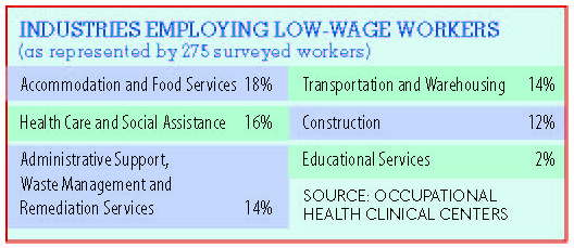 Industries hiring low-wage workers