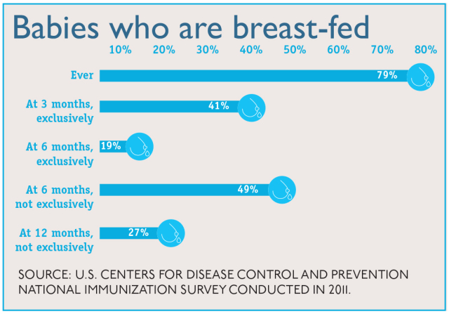 Babies who are breast-fed graphic