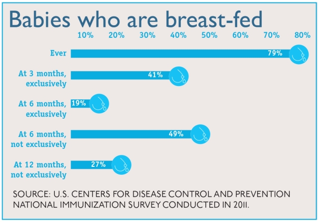 Babies who are breast-fed graphic
