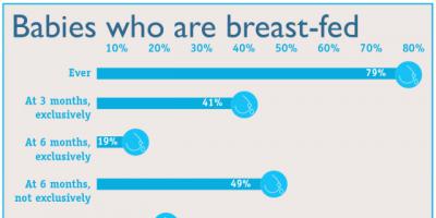 Breast-feeding is healthy for baby and mother